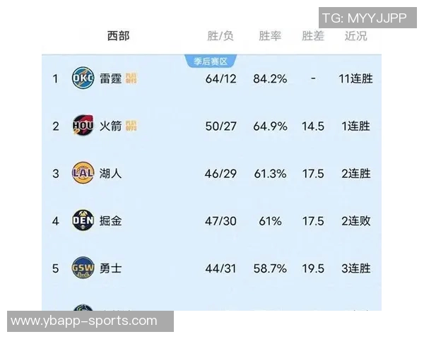 火箭队逆转成功实现三连胜西部排名第三领先掘金05胜场